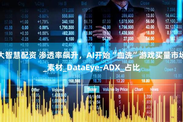 大智慧配资 渗透率飙升，AI开始“血洗”游戏买量市场_素材_DataEye-ADX_占比
